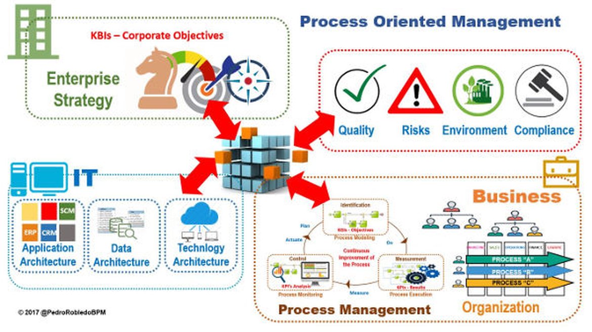 Process Oriented Management